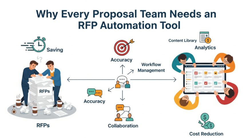 Why Every Proposal Team Needs an RFP Automation Tool