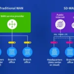 How an SD-WAN Network Handles Traffic Acros