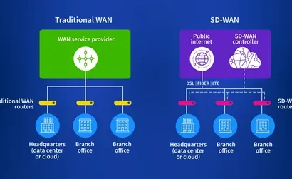 How an SD-WAN Network Handles Traffic Acros