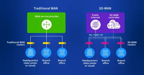 How an SD-WAN Network Handles Traffic Acros