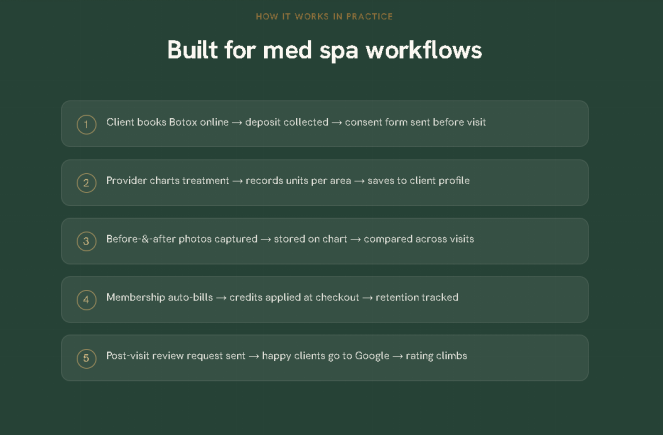 What does med spa software with an AI Receptionist actually do