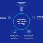 Cloud Security