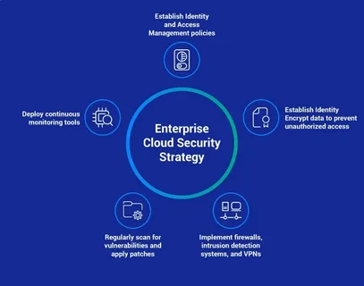Cloud Security